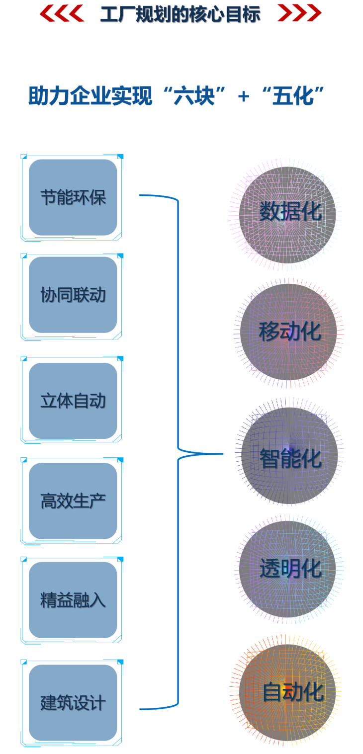 工廠規劃核心目標