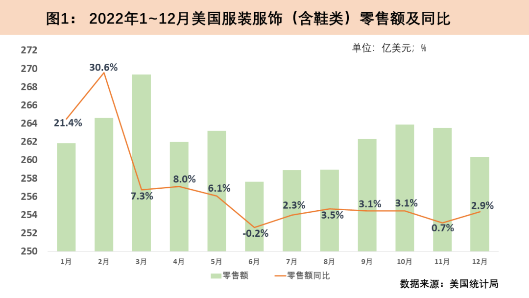 2022年全球主要紡織品服裝零售市場發(fā)展情況回顧