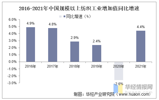 中國紡織行業(yè)現狀與趨勢分析