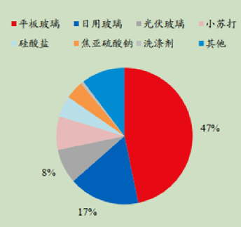 化學原料——純堿行業分析