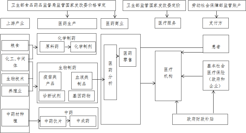 醫藥制造行業淺析